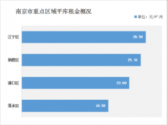南京倉(cāng)庫(kù)租金多少錢(qián)？（2021年南京倉(cāng)庫(kù)出租價(jià)格一覽表）